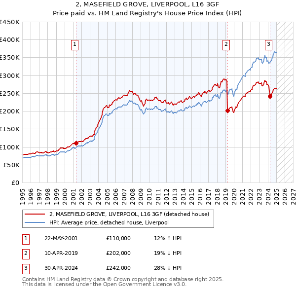 2, MASEFIELD GROVE, LIVERPOOL, L16 3GF: Price paid vs HM Land Registry's House Price Index