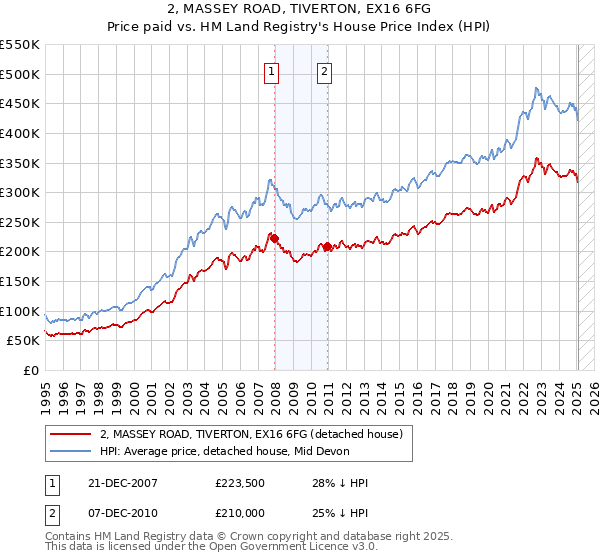 2, MASSEY ROAD, TIVERTON, EX16 6FG: Price paid vs HM Land Registry's House Price Index