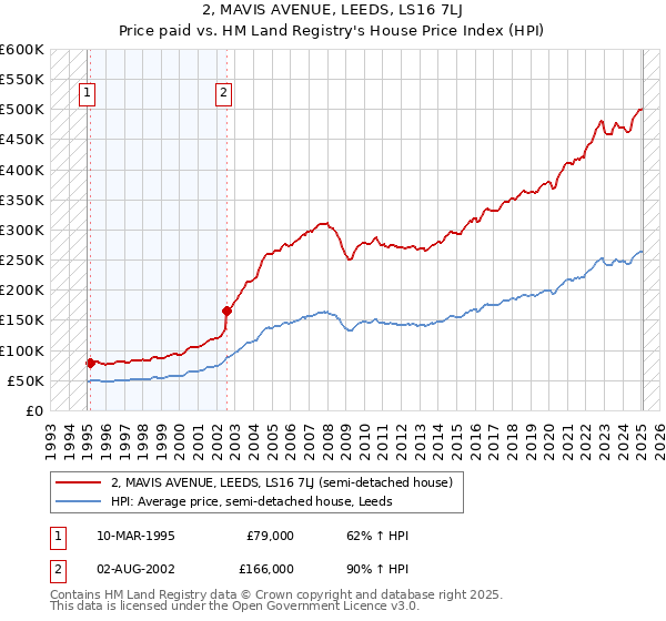 2, MAVIS AVENUE, LEEDS, LS16 7LJ: Price paid vs HM Land Registry's House Price Index