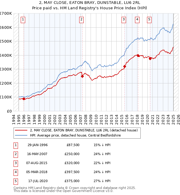 2, MAY CLOSE, EATON BRAY, DUNSTABLE, LU6 2RL: Price paid vs HM Land Registry's House Price Index