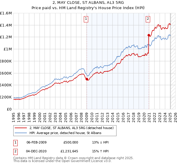 2, MAY CLOSE, ST ALBANS, AL3 5RG: Price paid vs HM Land Registry's House Price Index