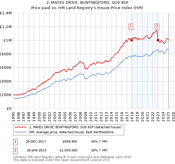 2, MAYES DRIVE, BUNTINGFORD, SG9 9SP: Price paid vs HM Land Registry's House Price Index