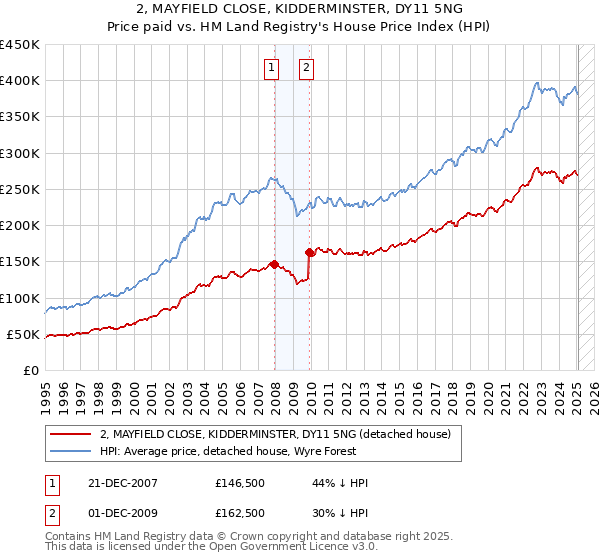 2, MAYFIELD CLOSE, KIDDERMINSTER, DY11 5NG: Price paid vs HM Land Registry's House Price Index