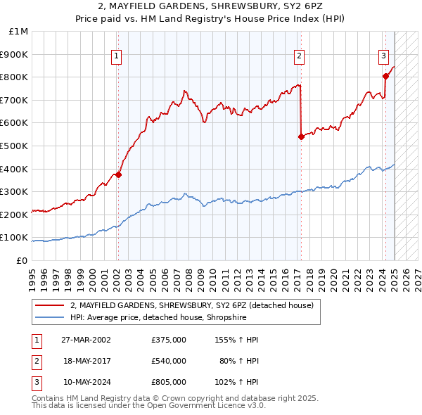 2, MAYFIELD GARDENS, SHREWSBURY, SY2 6PZ: Price paid vs HM Land Registry's House Price Index