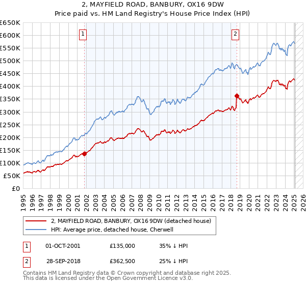 2, MAYFIELD ROAD, BANBURY, OX16 9DW: Price paid vs HM Land Registry's House Price Index