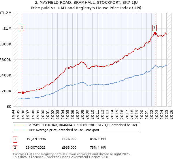 2, MAYFIELD ROAD, BRAMHALL, STOCKPORT, SK7 1JU: Price paid vs HM Land Registry's House Price Index