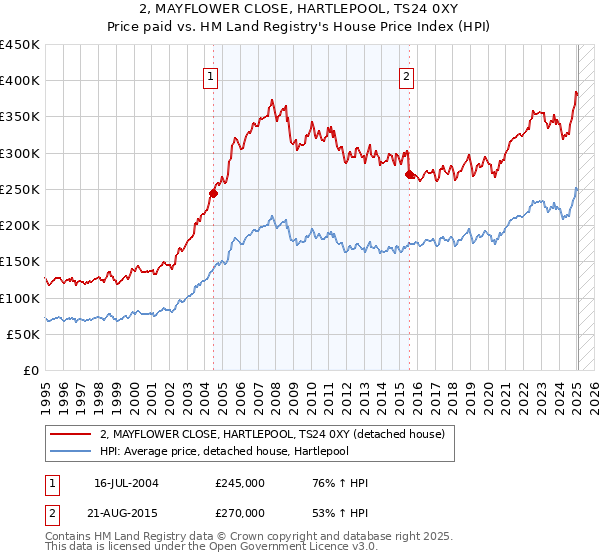 2, MAYFLOWER CLOSE, HARTLEPOOL, TS24 0XY: Price paid vs HM Land Registry's House Price Index