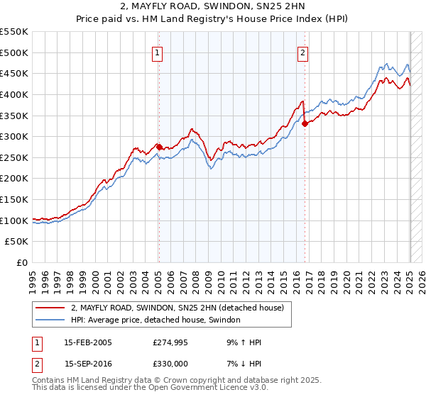 2, MAYFLY ROAD, SWINDON, SN25 2HN: Price paid vs HM Land Registry's House Price Index