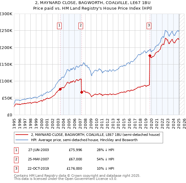2, MAYNARD CLOSE, BAGWORTH, COALVILLE, LE67 1BU: Price paid vs HM Land Registry's House Price Index