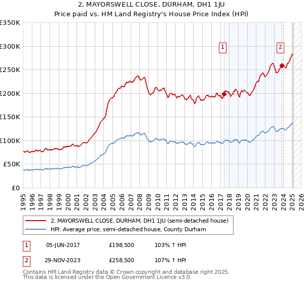 2, MAYORSWELL CLOSE, DURHAM, DH1 1JU: Price paid vs HM Land Registry's House Price Index
