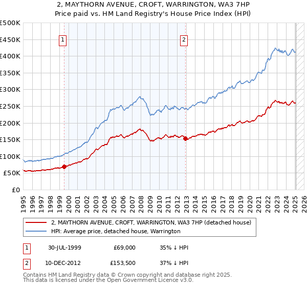2, MAYTHORN AVENUE, CROFT, WARRINGTON, WA3 7HP: Price paid vs HM Land Registry's House Price Index