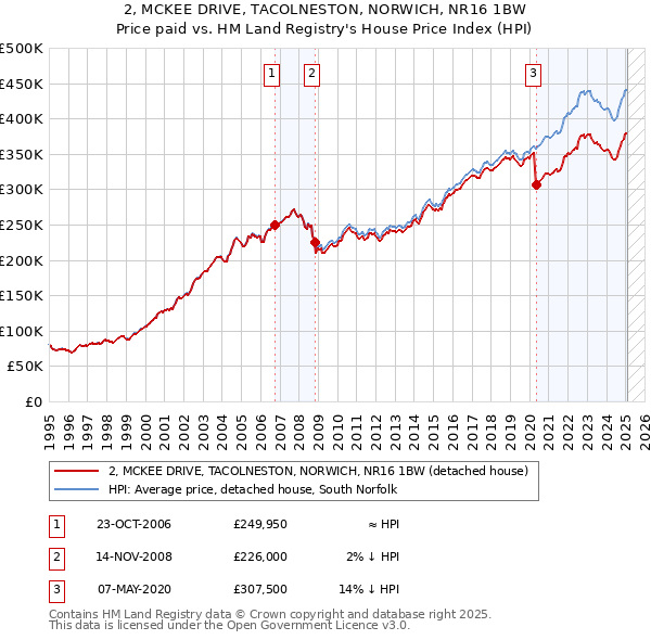 2, MCKEE DRIVE, TACOLNESTON, NORWICH, NR16 1BW: Price paid vs HM Land Registry's House Price Index