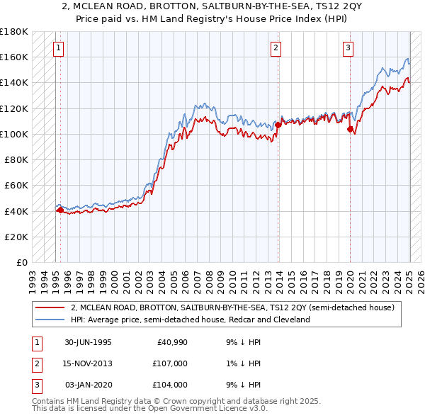 2, MCLEAN ROAD, BROTTON, SALTBURN-BY-THE-SEA, TS12 2QY: Price paid vs HM Land Registry's House Price Index