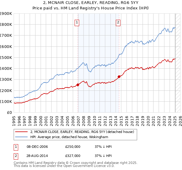 2, MCNAIR CLOSE, EARLEY, READING, RG6 5YY: Price paid vs HM Land Registry's House Price Index