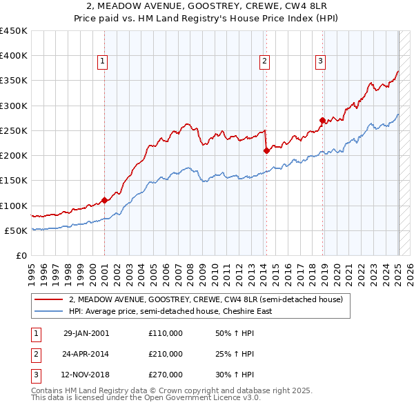 2, MEADOW AVENUE, GOOSTREY, CREWE, CW4 8LR: Price paid vs HM Land Registry's House Price Index