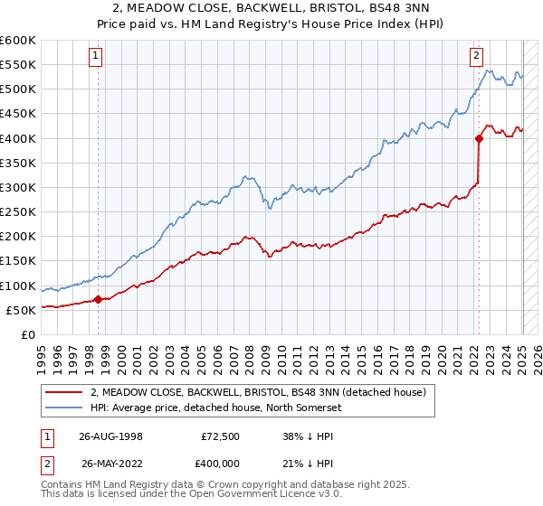 2, MEADOW CLOSE, BACKWELL, BRISTOL, BS48 3NN: Price paid vs HM Land Registry's House Price Index
