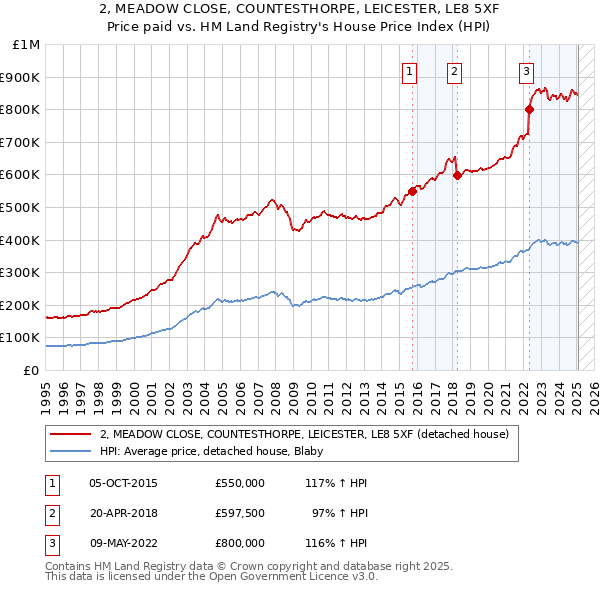 2, MEADOW CLOSE, COUNTESTHORPE, LEICESTER, LE8 5XF: Price paid vs HM Land Registry's House Price Index