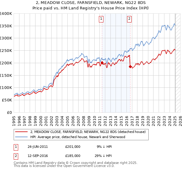 2, MEADOW CLOSE, FARNSFIELD, NEWARK, NG22 8DS: Price paid vs HM Land Registry's House Price Index