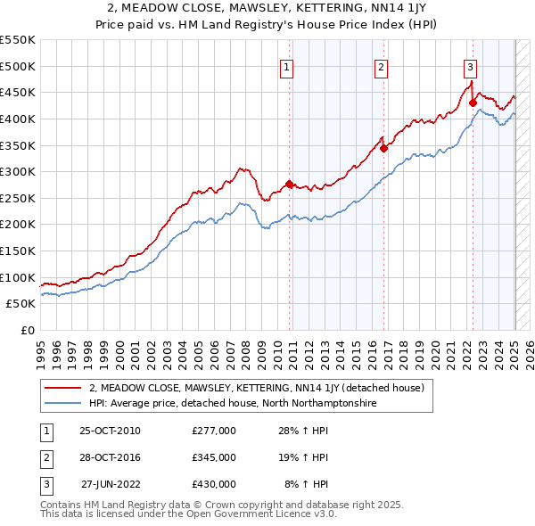 2, MEADOW CLOSE, MAWSLEY, KETTERING, NN14 1JY: Price paid vs HM Land Registry's House Price Index