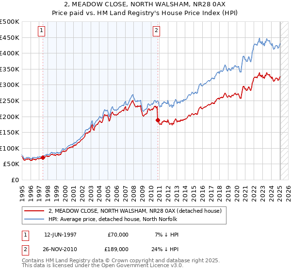 2, MEADOW CLOSE, NORTH WALSHAM, NR28 0AX: Price paid vs HM Land Registry's House Price Index