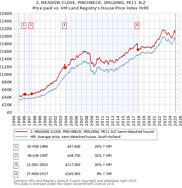 2, MEADOW CLOSE, PINCHBECK, SPALDING, PE11 3LZ: Price paid vs HM Land Registry's House Price Index