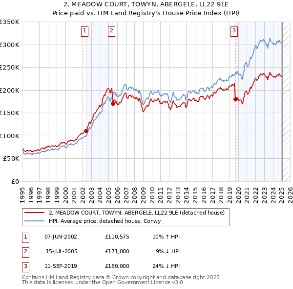 2, MEADOW COURT, TOWYN, ABERGELE, LL22 9LE: Price paid vs HM Land Registry's House Price Index