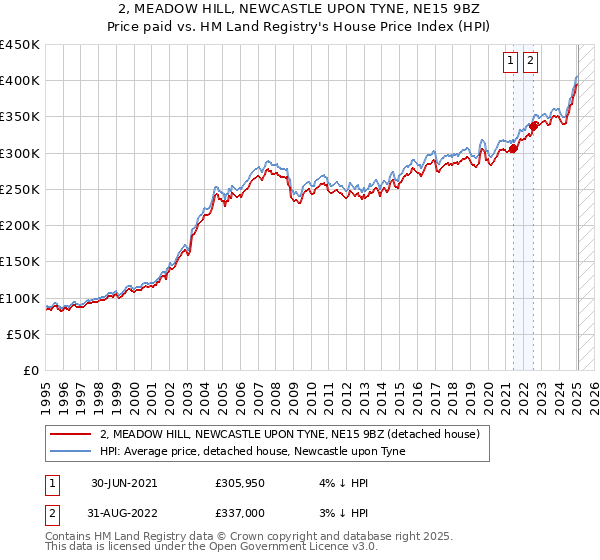 2, MEADOW HILL, NEWCASTLE UPON TYNE, NE15 9BZ: Price paid vs HM Land Registry's House Price Index