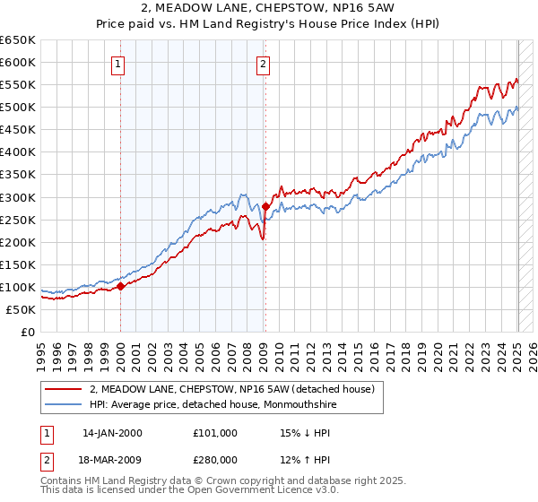 2, MEADOW LANE, CHEPSTOW, NP16 5AW: Price paid vs HM Land Registry's House Price Index