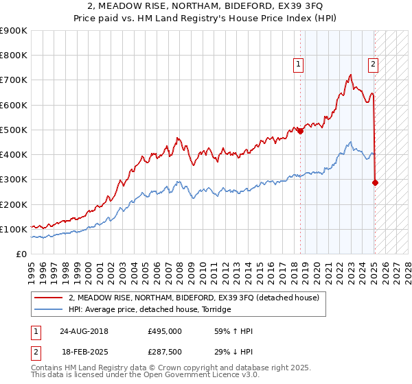 2, MEADOW RISE, NORTHAM, BIDEFORD, EX39 3FQ: Price paid vs HM Land Registry's House Price Index