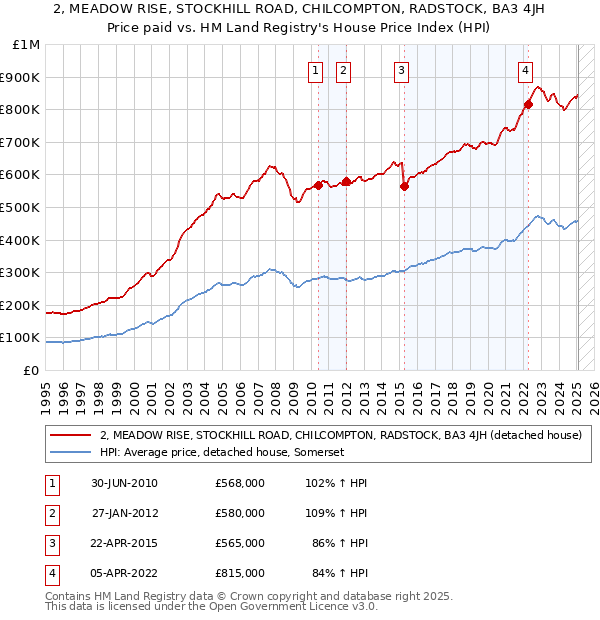 2, MEADOW RISE, STOCKHILL ROAD, CHILCOMPTON, RADSTOCK, BA3 4JH: Price paid vs HM Land Registry's House Price Index
