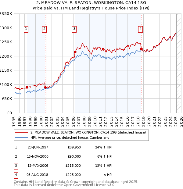 2, MEADOW VALE, SEATON, WORKINGTON, CA14 1SG: Price paid vs HM Land Registry's House Price Index