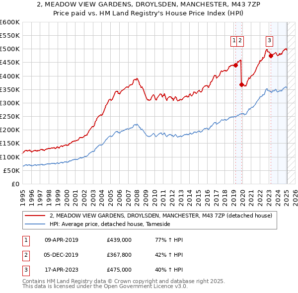 2, MEADOW VIEW GARDENS, DROYLSDEN, MANCHESTER, M43 7ZP: Price paid vs HM Land Registry's House Price Index