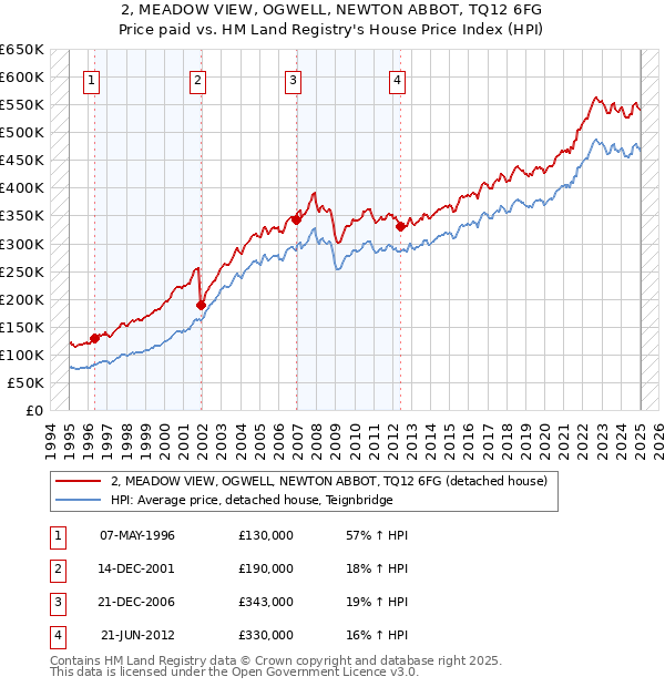 2, MEADOW VIEW, OGWELL, NEWTON ABBOT, TQ12 6FG: Price paid vs HM Land Registry's House Price Index