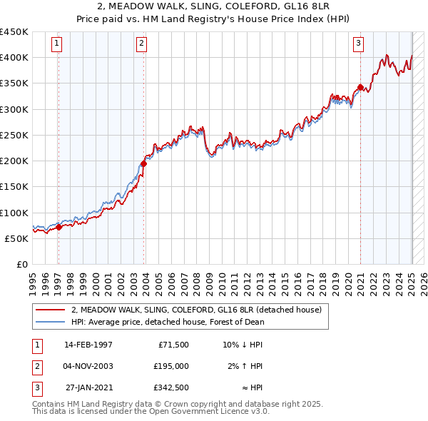 2, MEADOW WALK, SLING, COLEFORD, GL16 8LR: Price paid vs HM Land Registry's House Price Index