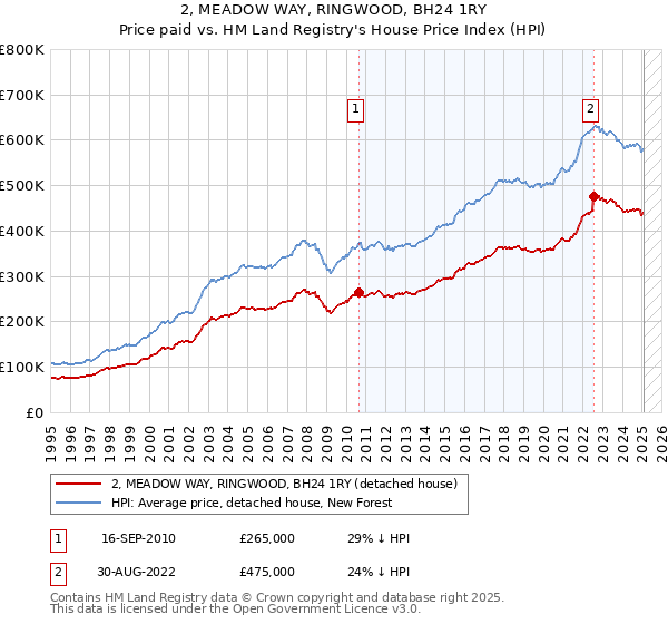 2, MEADOW WAY, RINGWOOD, BH24 1RY: Price paid vs HM Land Registry's House Price Index