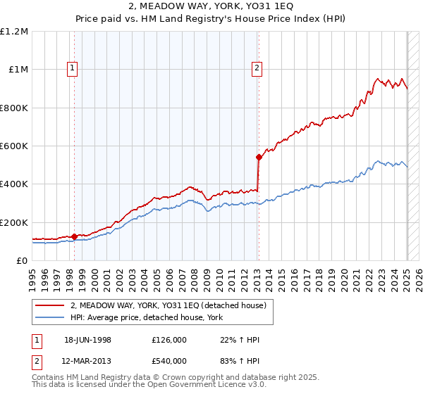 2, MEADOW WAY, YORK, YO31 1EQ: Price paid vs HM Land Registry's House Price Index