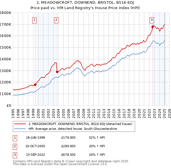 2, MEADOWCROFT, DOWNEND, BRISTOL, BS16 6DJ: Price paid vs HM Land Registry's House Price Index
