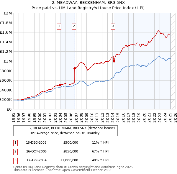 2, MEADWAY, BECKENHAM, BR3 5NX: Price paid vs HM Land Registry's House Price Index