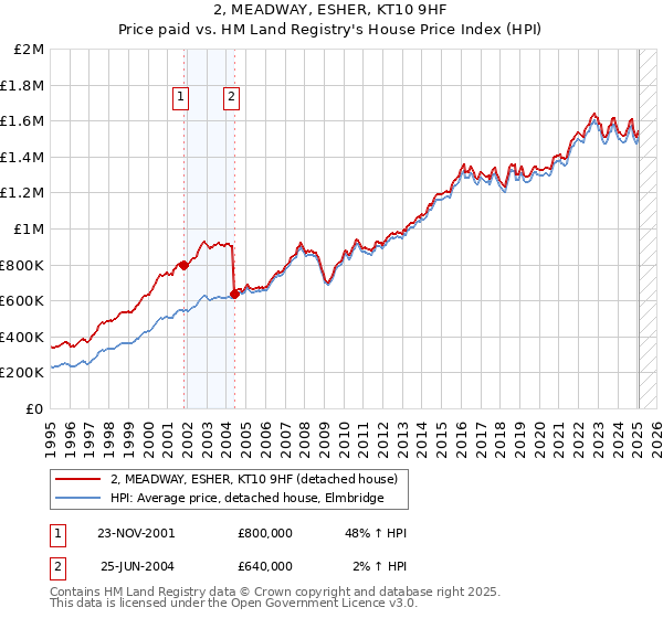2, MEADWAY, ESHER, KT10 9HF: Price paid vs HM Land Registry's House Price Index