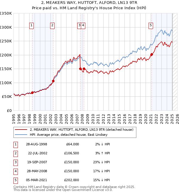 2, MEAKERS WAY, HUTTOFT, ALFORD, LN13 9TR: Price paid vs HM Land Registry's House Price Index