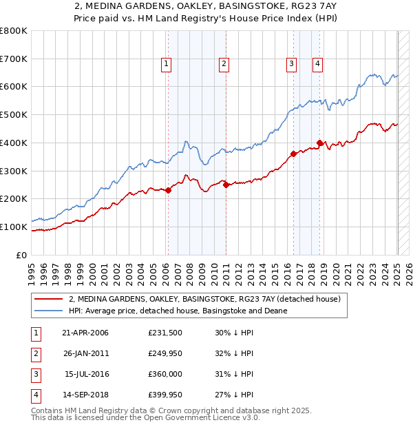 2, MEDINA GARDENS, OAKLEY, BASINGSTOKE, RG23 7AY: Price paid vs HM Land Registry's House Price Index