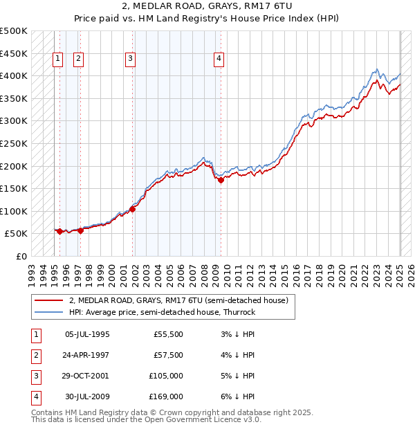 2, MEDLAR ROAD, GRAYS, RM17 6TU: Price paid vs HM Land Registry's House Price Index