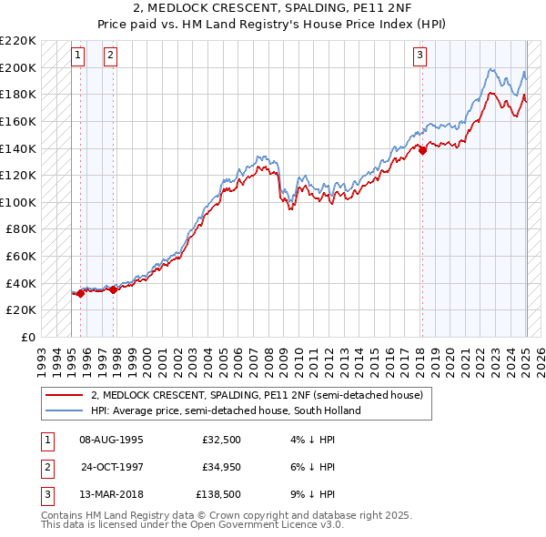 2, MEDLOCK CRESCENT, SPALDING, PE11 2NF: Price paid vs HM Land Registry's House Price Index