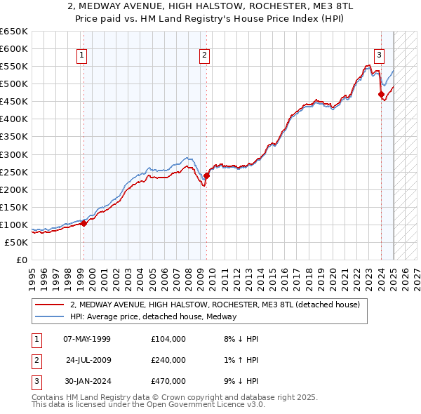 2, MEDWAY AVENUE, HIGH HALSTOW, ROCHESTER, ME3 8TL: Price paid vs HM Land Registry's House Price Index