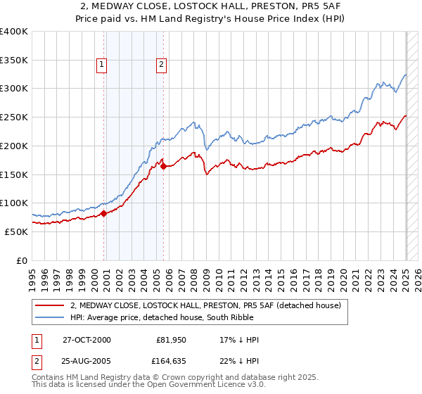 2, MEDWAY CLOSE, LOSTOCK HALL, PRESTON, PR5 5AF: Price paid vs HM Land Registry's House Price Index