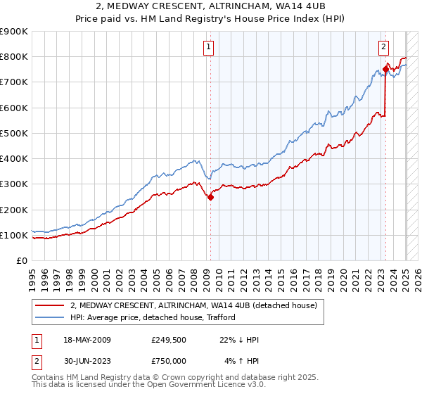 2, MEDWAY CRESCENT, ALTRINCHAM, WA14 4UB: Price paid vs HM Land Registry's House Price Index