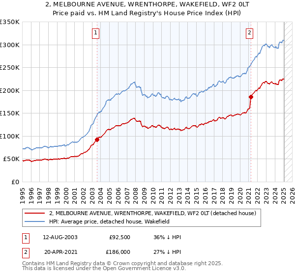 2, MELBOURNE AVENUE, WRENTHORPE, WAKEFIELD, WF2 0LT: Price paid vs HM Land Registry's House Price Index