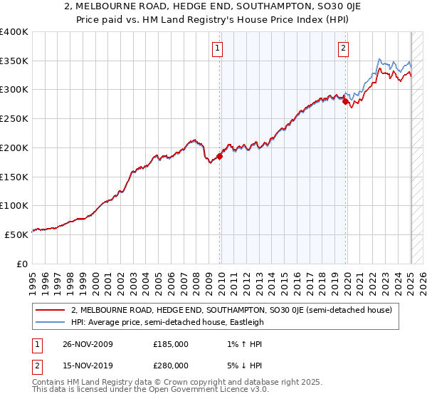 2, MELBOURNE ROAD, HEDGE END, SOUTHAMPTON, SO30 0JE: Price paid vs HM Land Registry's House Price Index