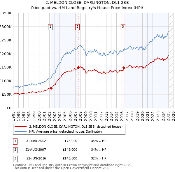 2, MELDON CLOSE, DARLINGTON, DL1 2BB: Price paid vs HM Land Registry's House Price Index