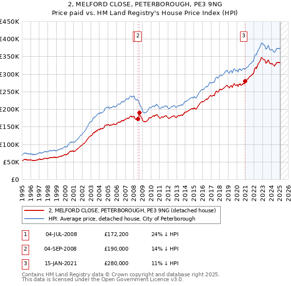2, MELFORD CLOSE, PETERBOROUGH, PE3 9NG: Price paid vs HM Land Registry's House Price Index